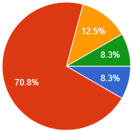 How's my Driving: Results!