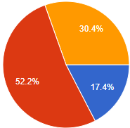 How's my Driving: Results!