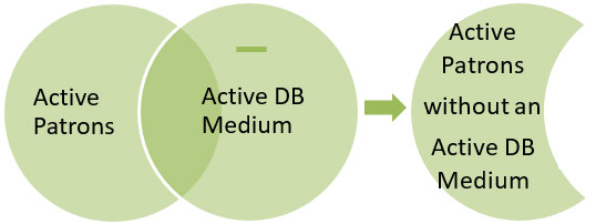 Merge Queries A Not B